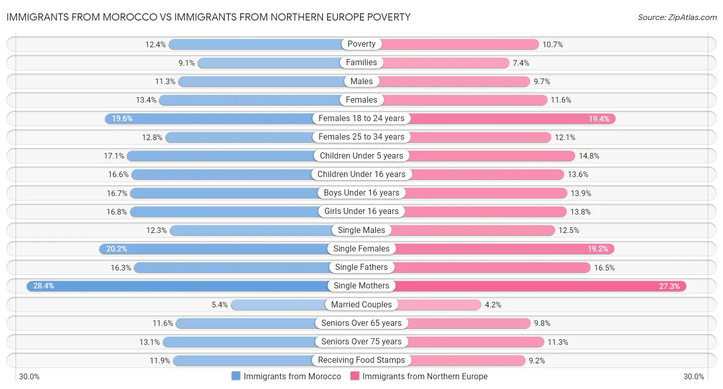 Immigrants from Morocco vs Immigrants from Northern Europe Poverty