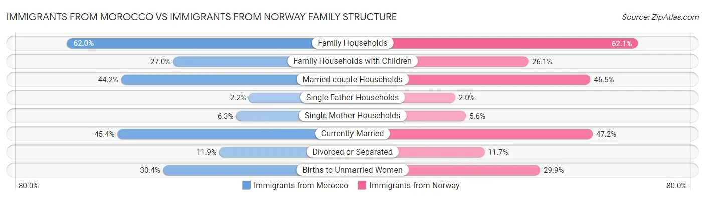 Immigrants from Morocco vs Immigrants from Norway Family Structure