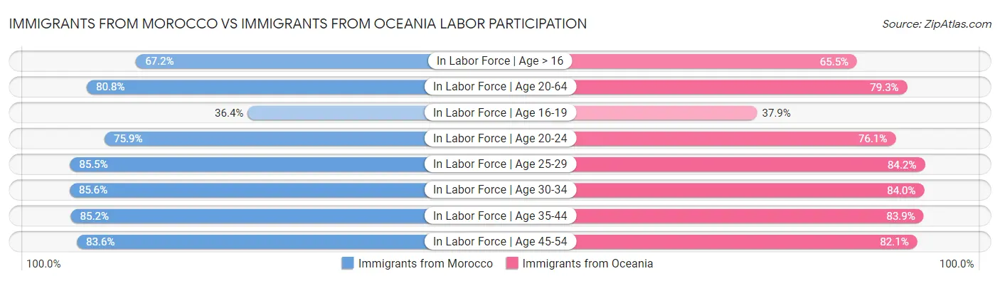 Immigrants from Morocco vs Immigrants from Oceania Labor Participation