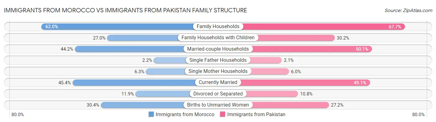 Immigrants from Morocco vs Immigrants from Pakistan Family Structure