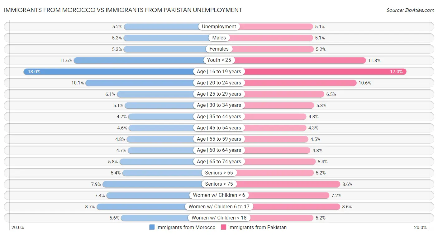 Immigrants from Morocco vs Immigrants from Pakistan Unemployment