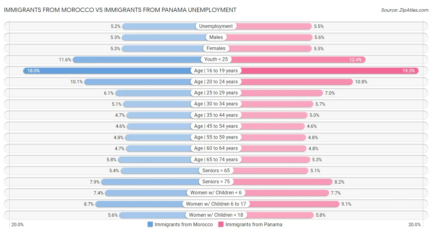 Immigrants from Morocco vs Immigrants from Panama Unemployment