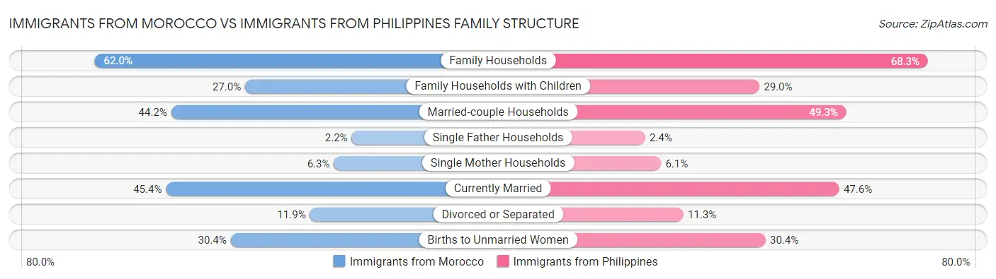 Immigrants from Morocco vs Immigrants from Philippines Family Structure