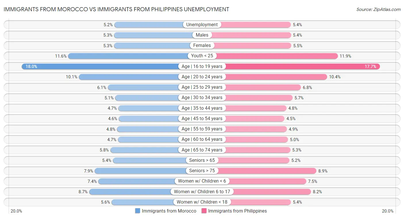 Immigrants from Morocco vs Immigrants from Philippines Unemployment