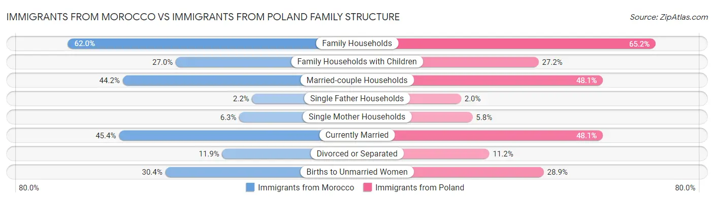Immigrants from Morocco vs Immigrants from Poland Family Structure