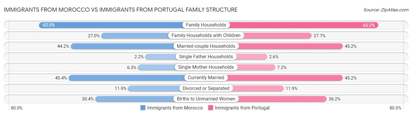 Immigrants from Morocco vs Immigrants from Portugal Family Structure