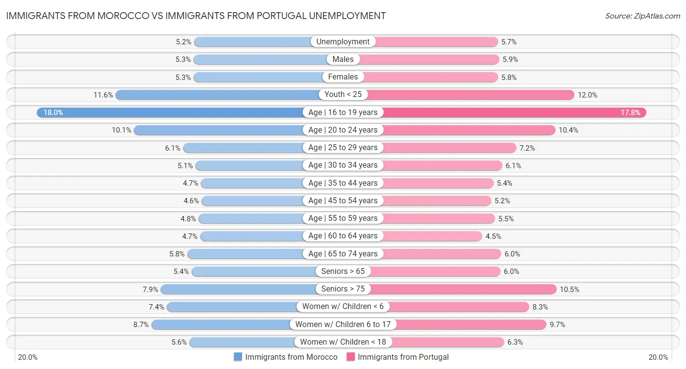 Immigrants from Morocco vs Immigrants from Portugal Unemployment