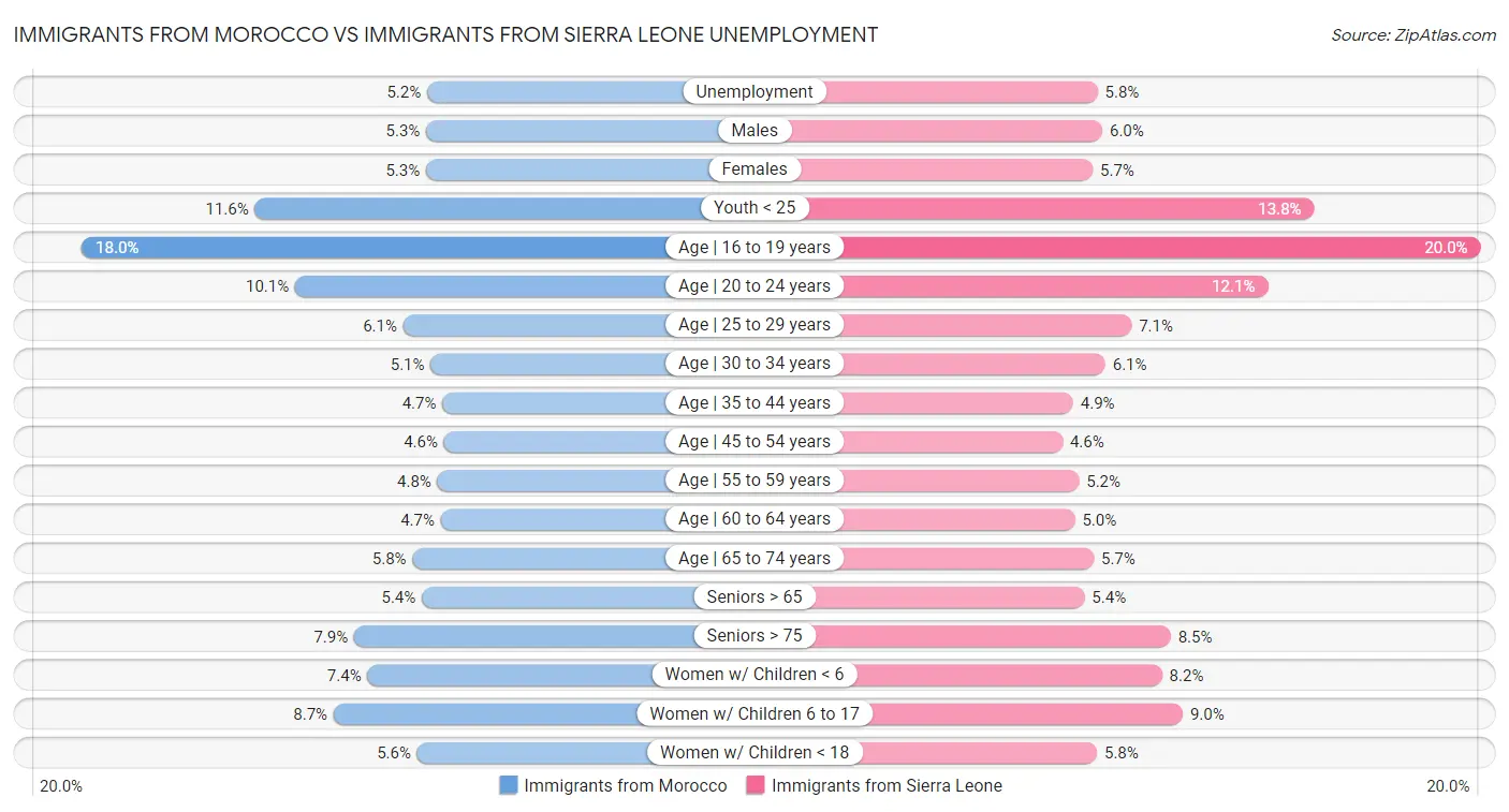 Immigrants from Morocco vs Immigrants from Sierra Leone Unemployment