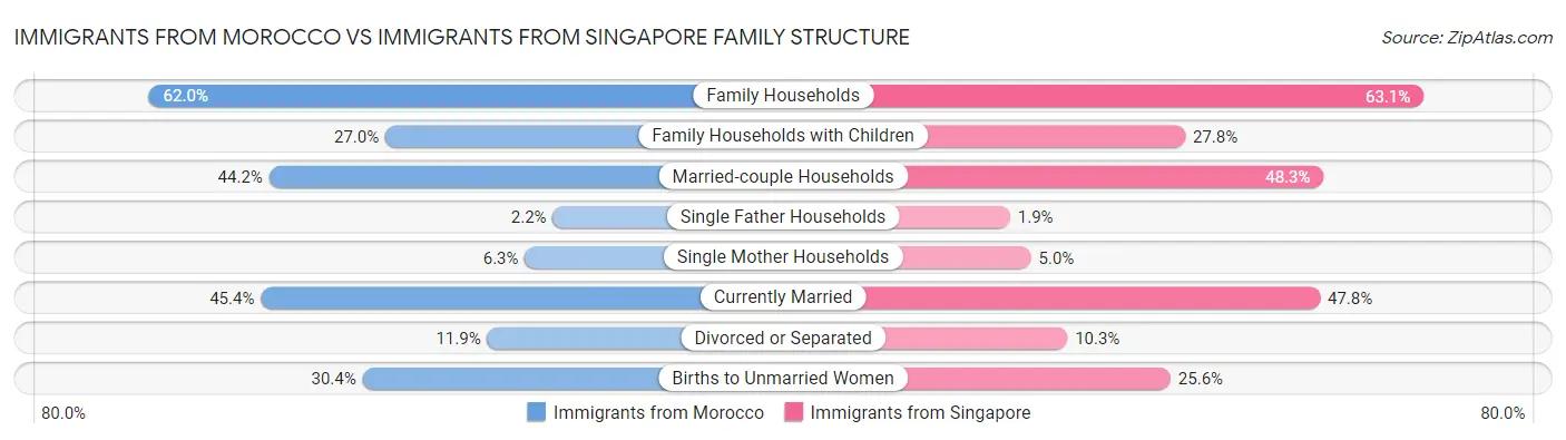 Immigrants from Morocco vs Immigrants from Singapore Family Structure