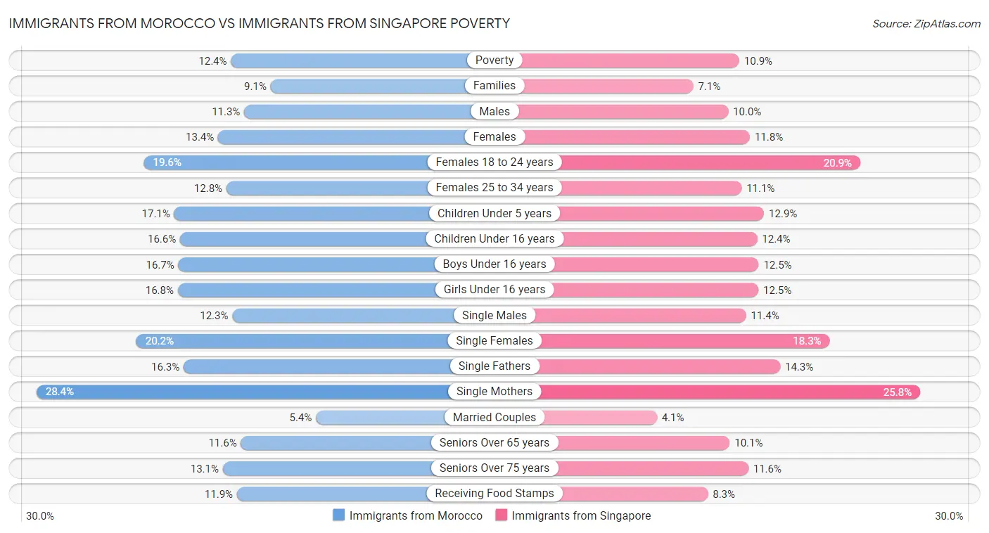 Immigrants from Morocco vs Immigrants from Singapore Poverty