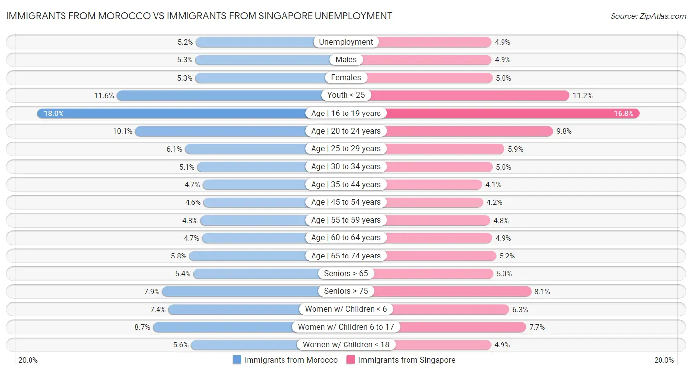 Immigrants from Morocco vs Immigrants from Singapore Unemployment