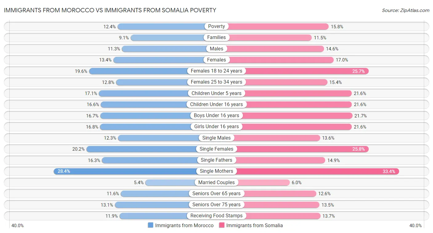 Immigrants from Morocco vs Immigrants from Somalia Poverty