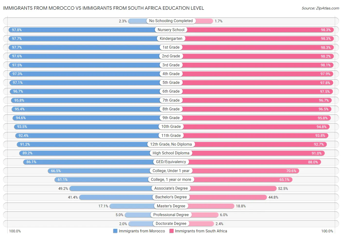 Immigrants from Morocco vs Immigrants from South Africa Education Level