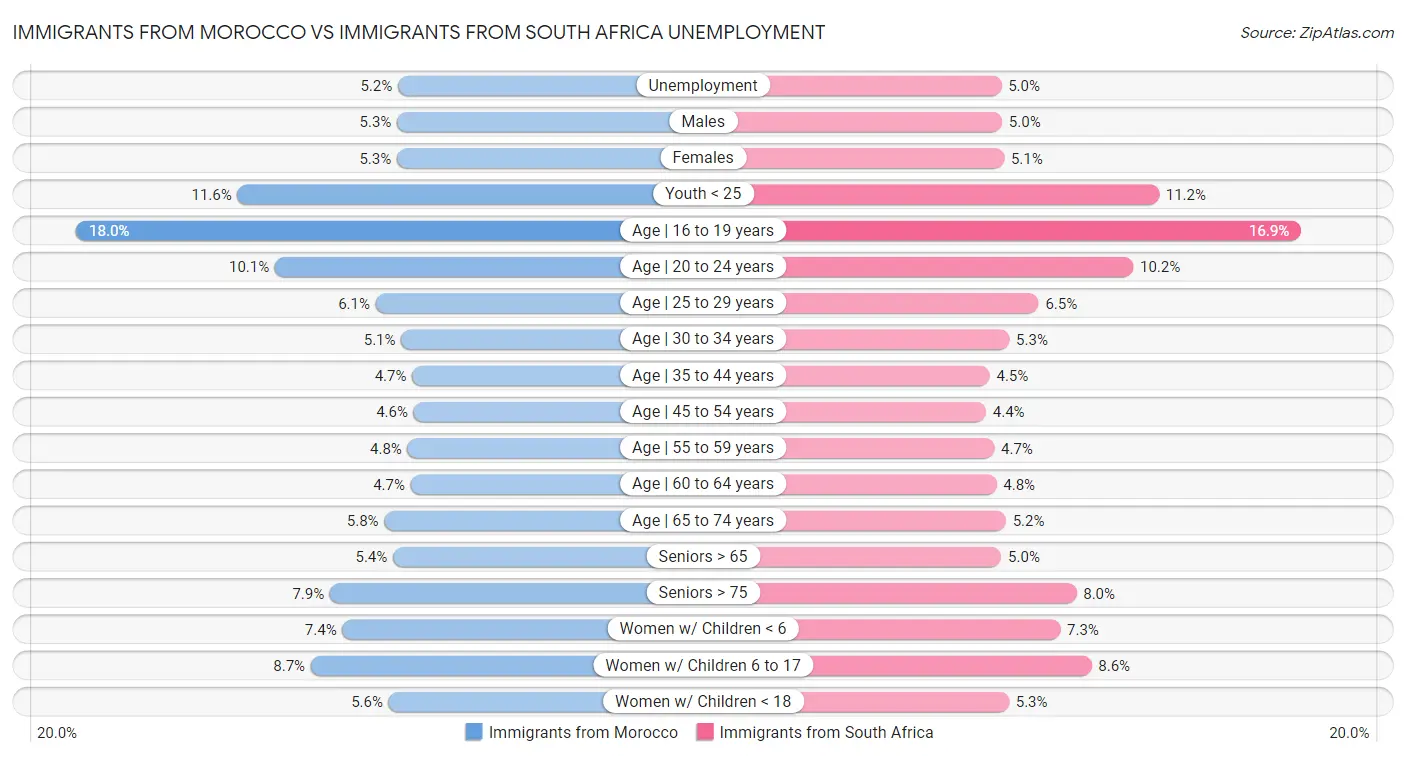 Immigrants from Morocco vs Immigrants from South Africa Unemployment