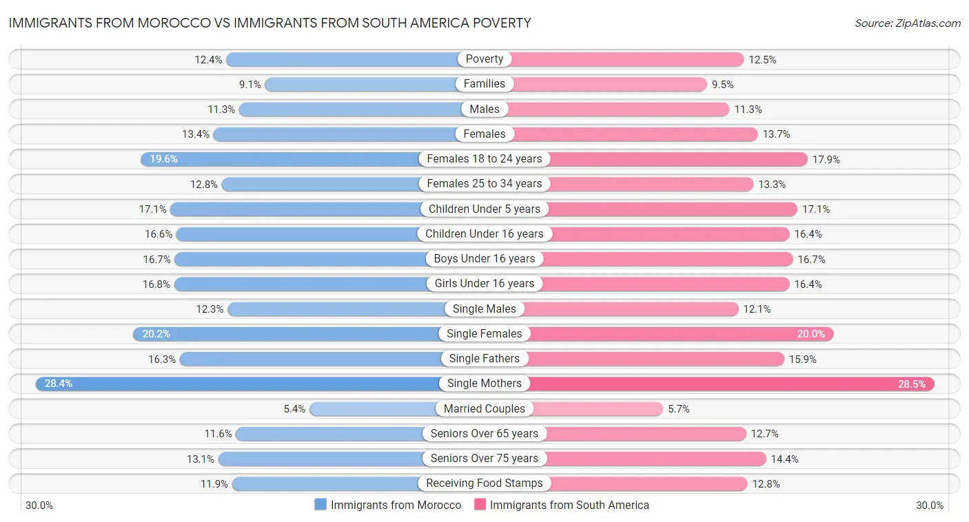 Immigrants from Morocco vs Immigrants from South America Poverty