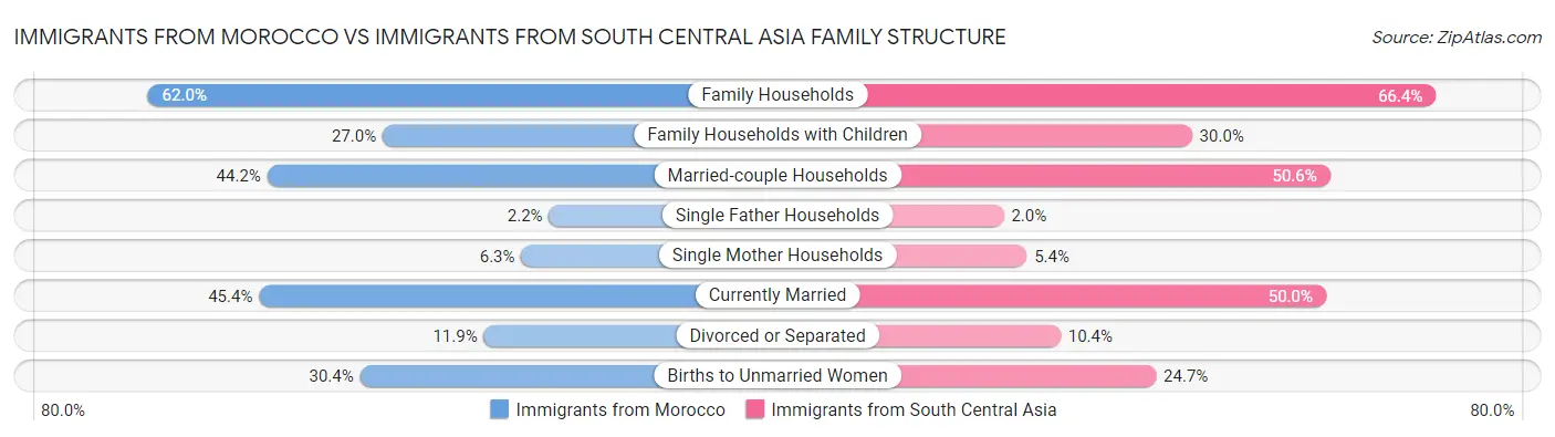 Immigrants from Morocco vs Immigrants from South Central Asia Family Structure