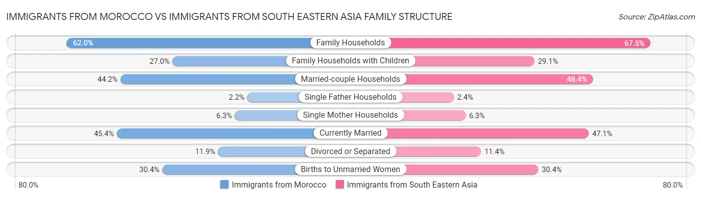 Immigrants from Morocco vs Immigrants from South Eastern Asia Family Structure