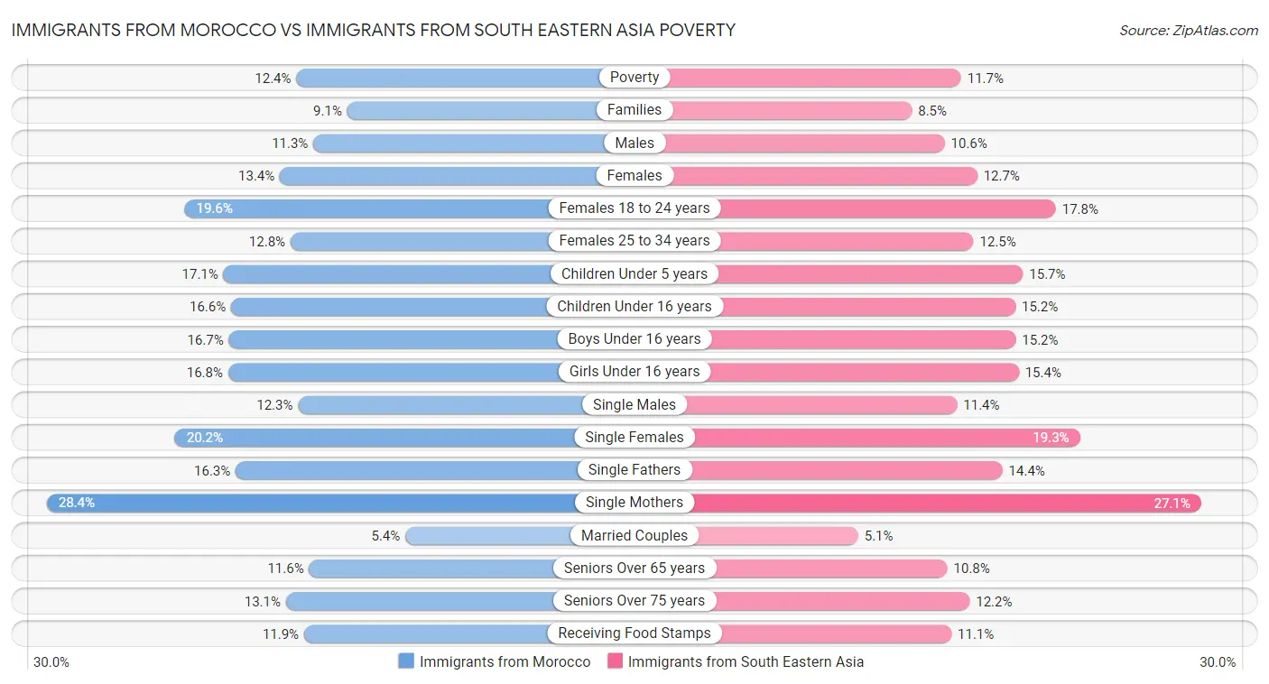 Immigrants from Morocco vs Immigrants from South Eastern Asia Poverty