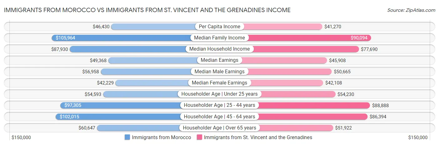 Immigrants from Morocco vs Immigrants from St. Vincent and the Grenadines Income