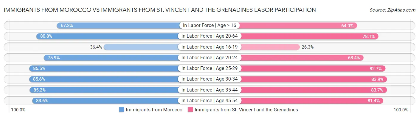 Immigrants from Morocco vs Immigrants from St. Vincent and the Grenadines Labor Participation