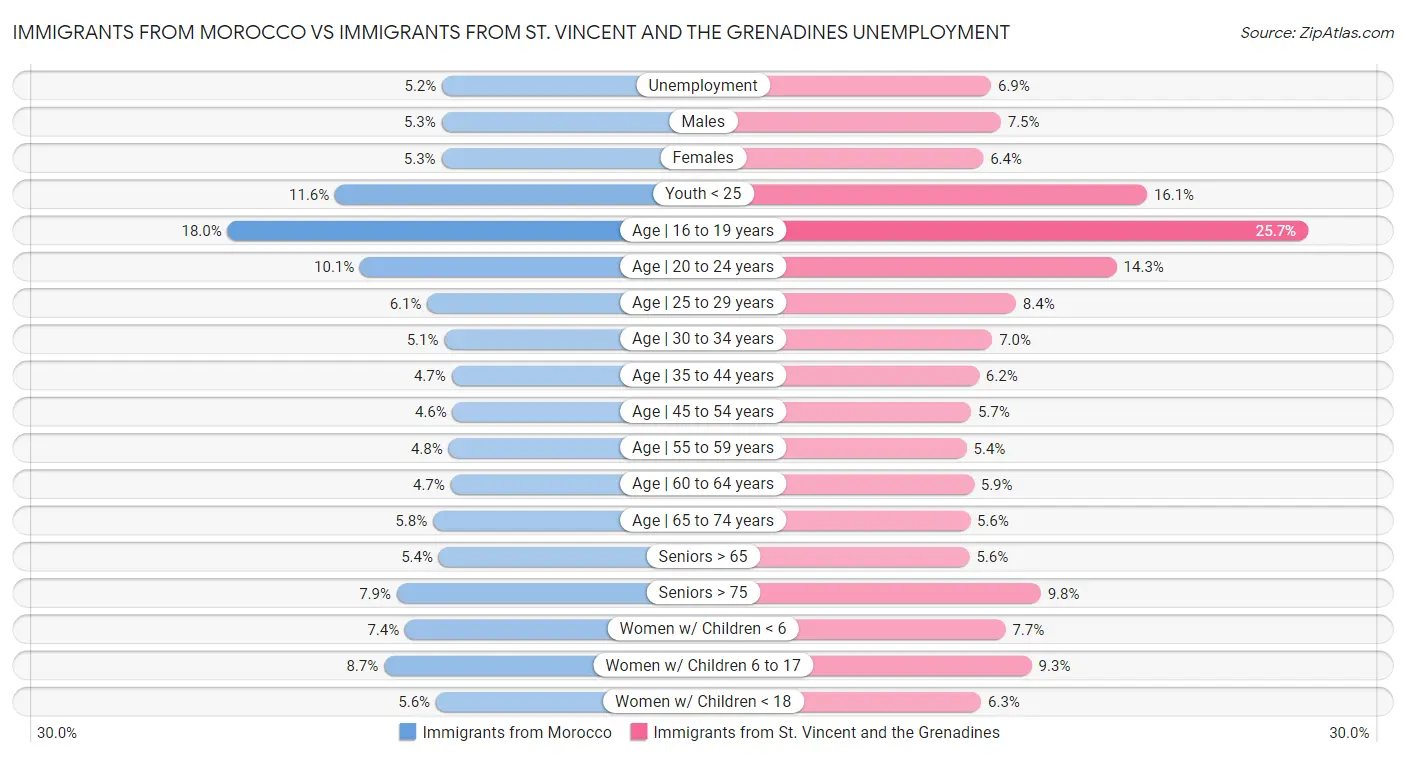 Immigrants from Morocco vs Immigrants from St. Vincent and the Grenadines Unemployment