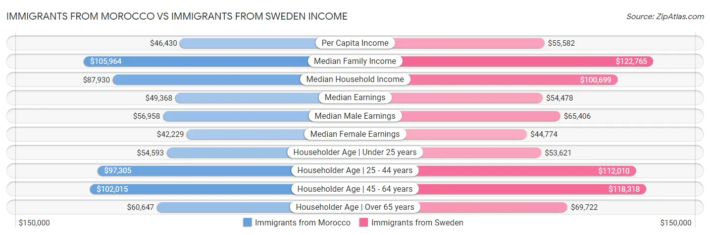 Immigrants from Morocco vs Immigrants from Sweden Income