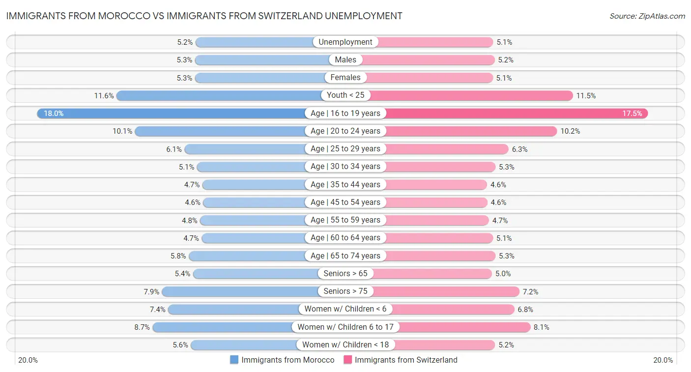 Immigrants from Morocco vs Immigrants from Switzerland Unemployment
