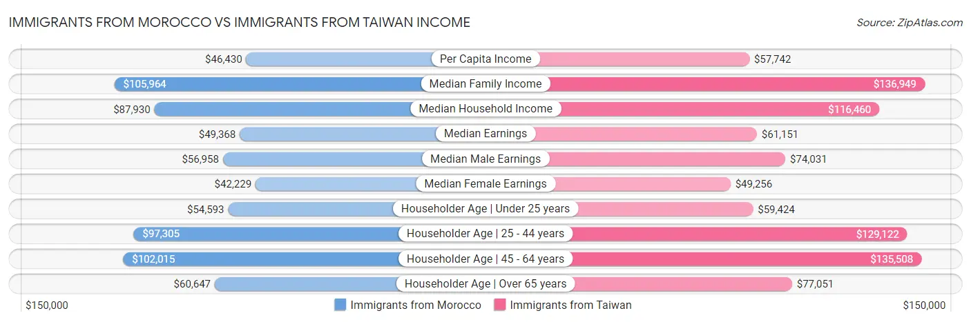 Immigrants from Morocco vs Immigrants from Taiwan Income