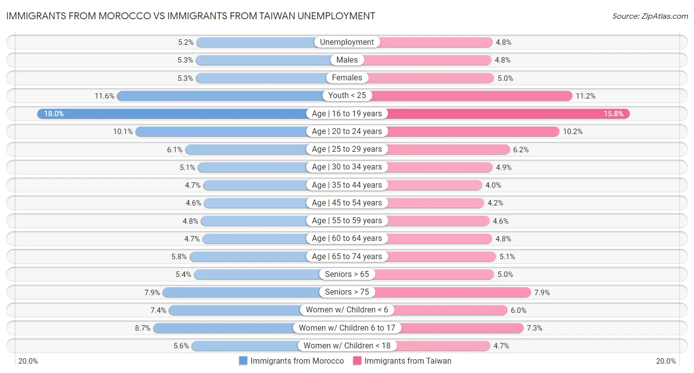 Immigrants from Morocco vs Immigrants from Taiwan Unemployment