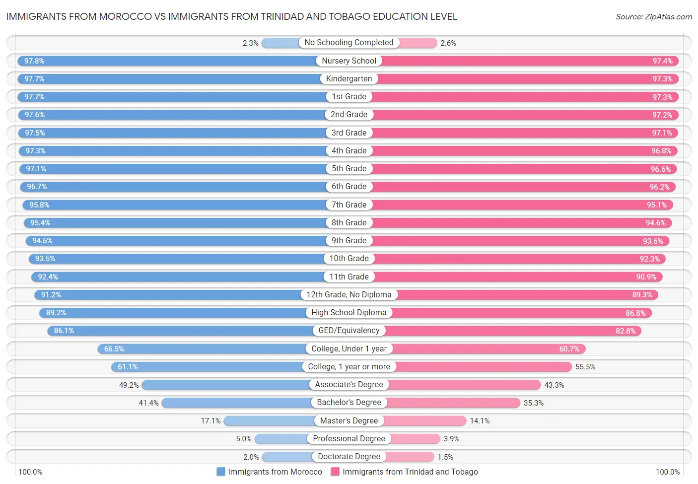 Immigrants from Morocco vs Immigrants from Trinidad and Tobago Education Level