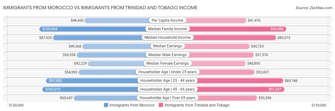 Immigrants from Morocco vs Immigrants from Trinidad and Tobago Income