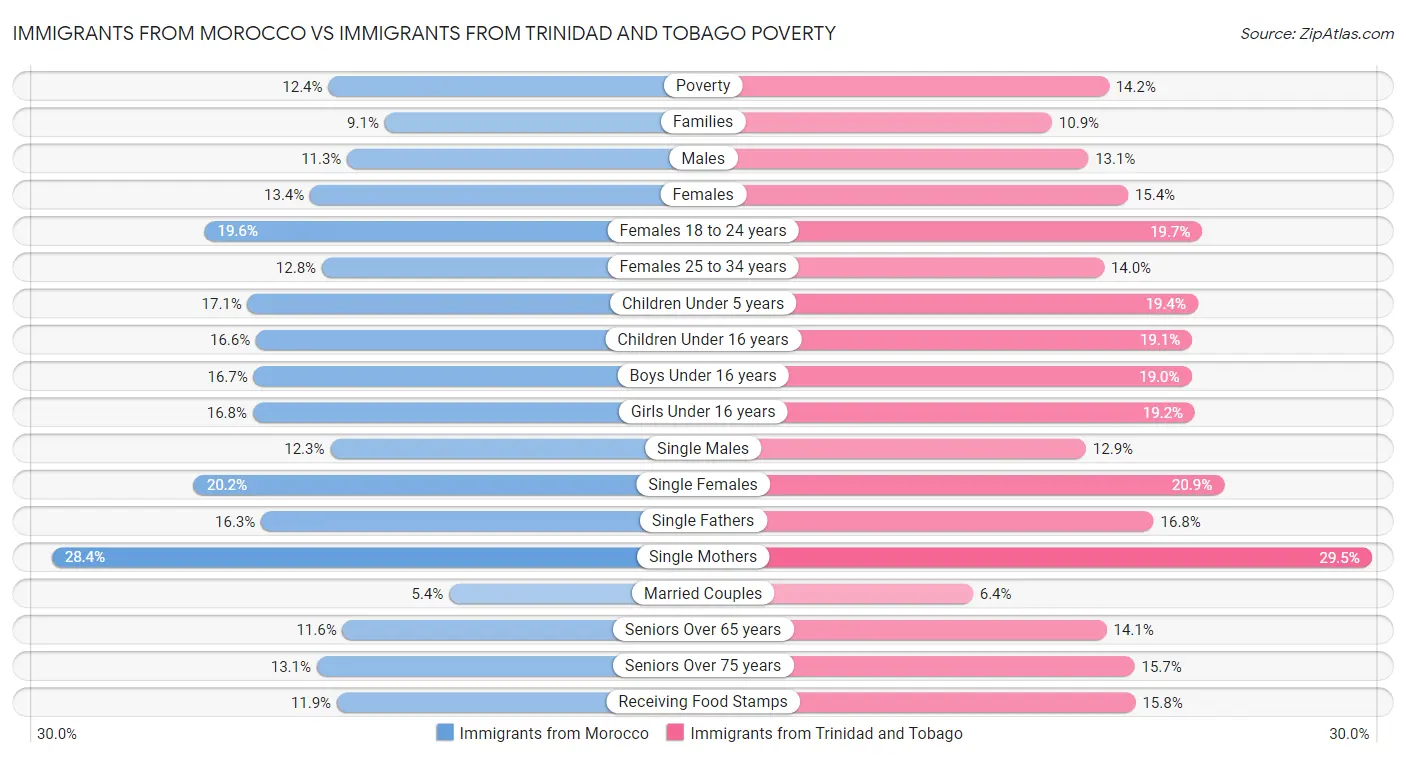 Immigrants from Morocco vs Immigrants from Trinidad and Tobago Poverty