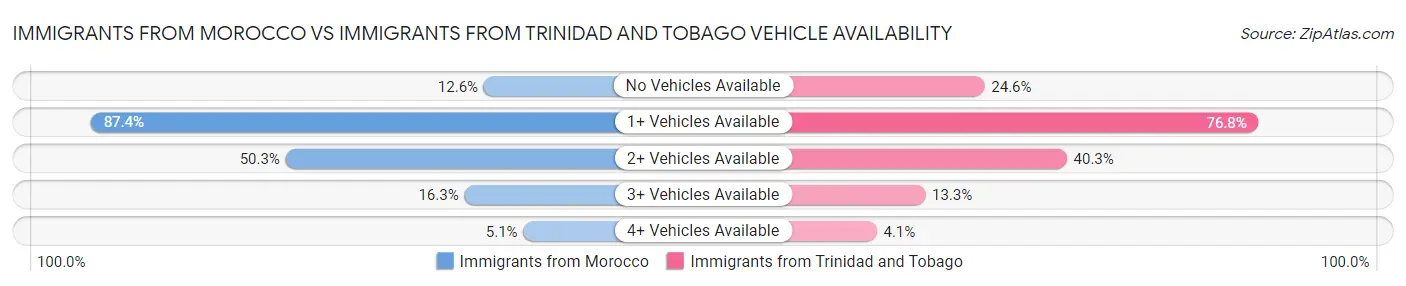 Immigrants from Morocco vs Immigrants from Trinidad and Tobago Vehicle Availability