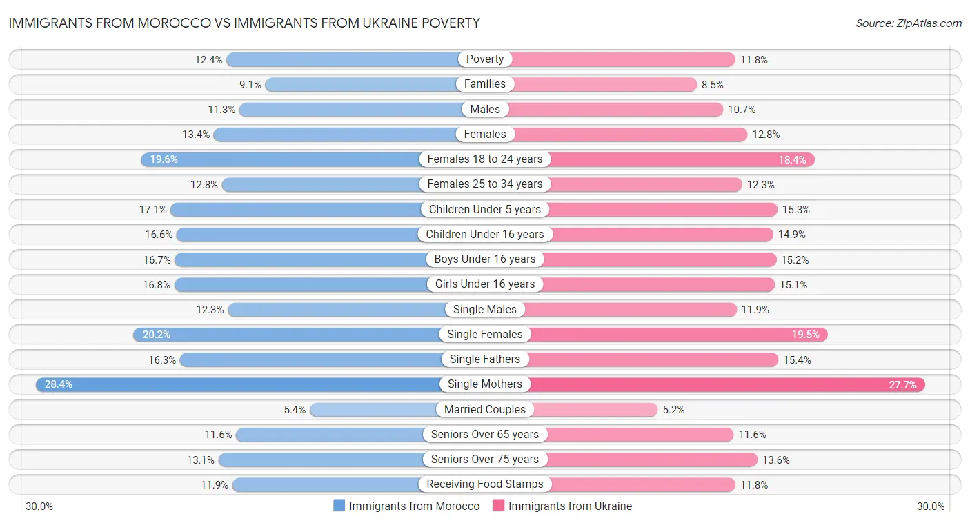 Immigrants from Morocco vs Immigrants from Ukraine Poverty