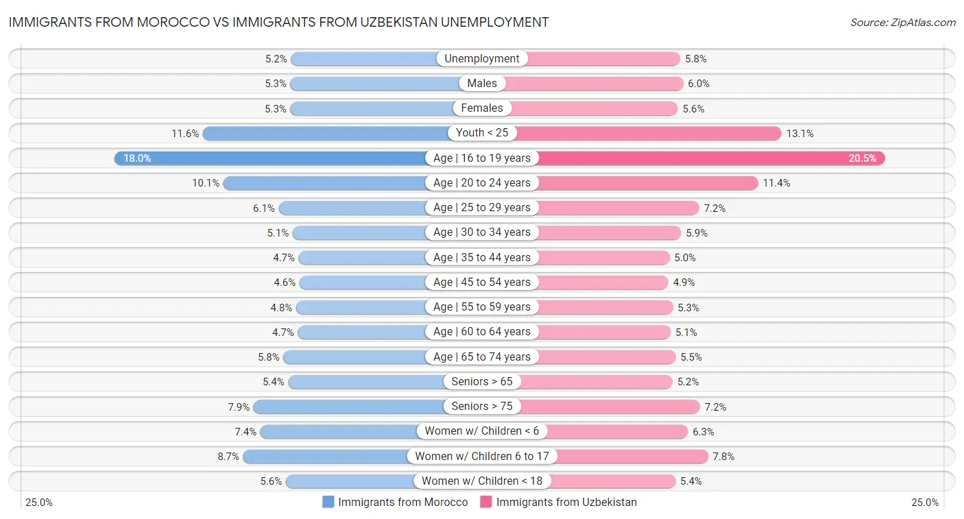 Immigrants from Morocco vs Immigrants from Uzbekistan Unemployment