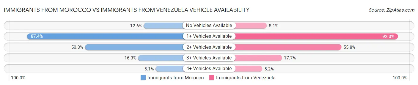 Immigrants from Morocco vs Immigrants from Venezuela Vehicle Availability