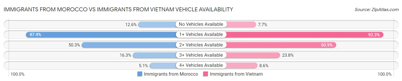 Immigrants from Morocco vs Immigrants from Vietnam Vehicle Availability