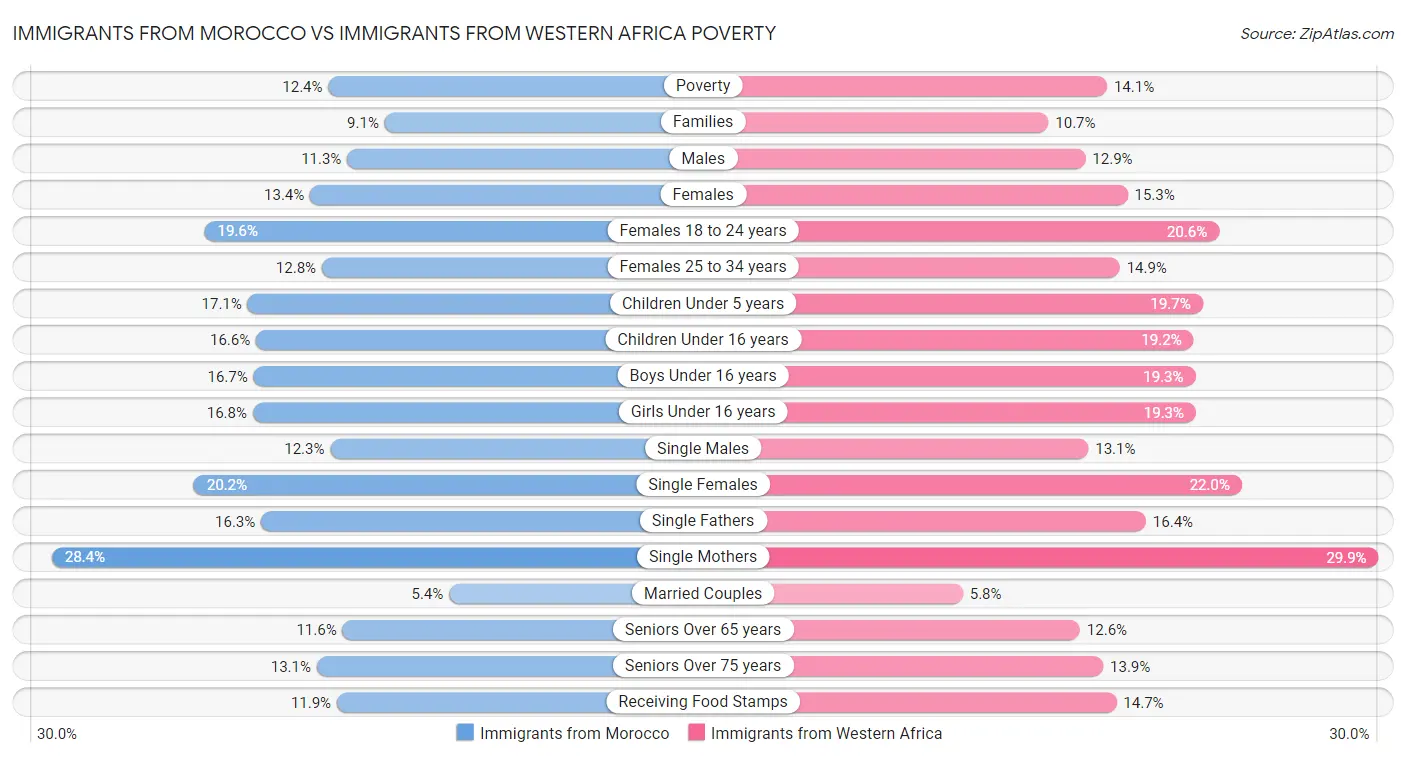 Immigrants from Morocco vs Immigrants from Western Africa Poverty