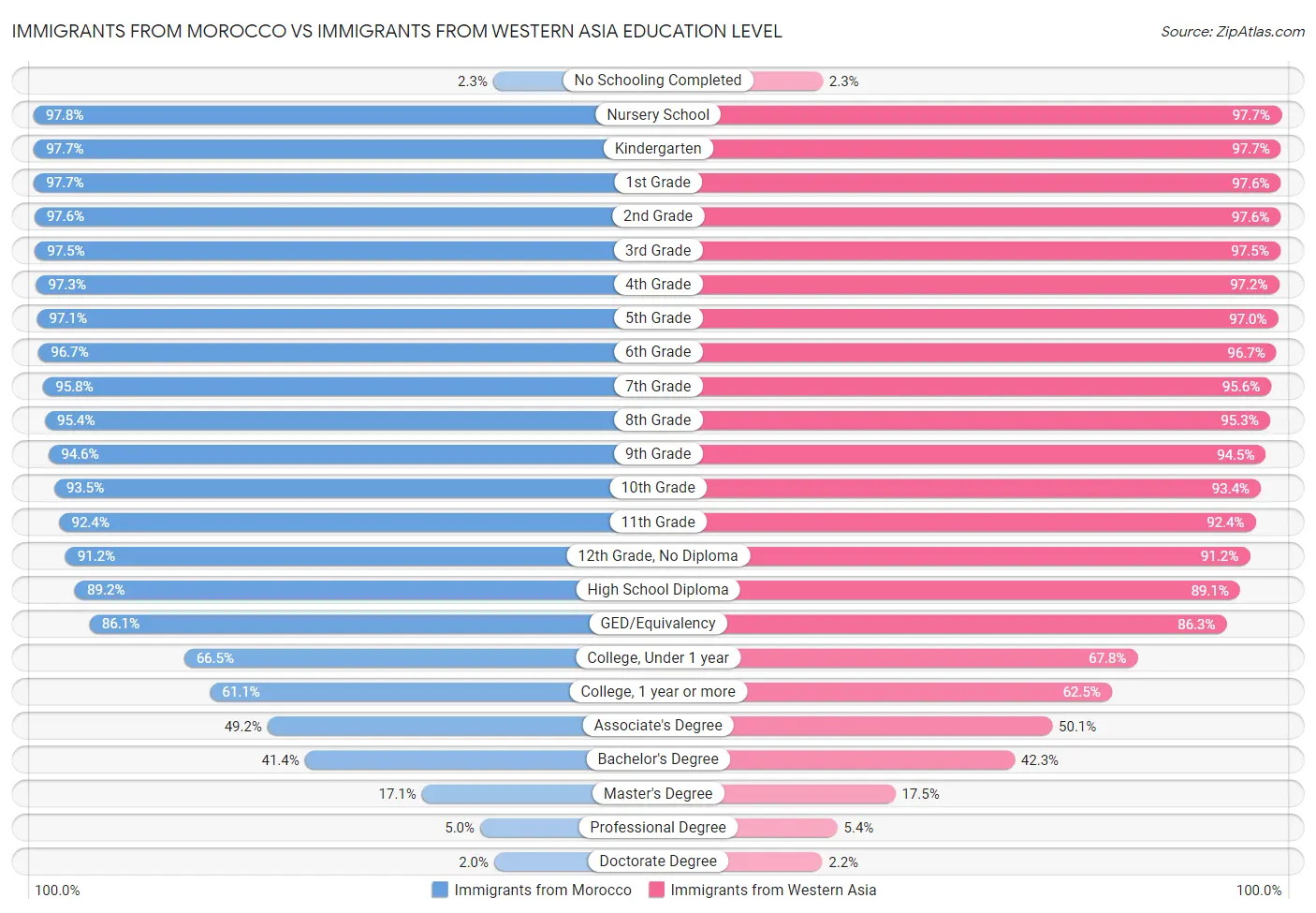 Immigrants from Morocco vs Immigrants from Western Asia Education Level