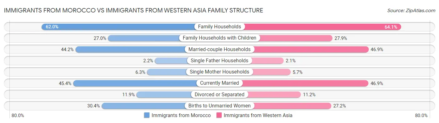 Immigrants from Morocco vs Immigrants from Western Asia Family Structure