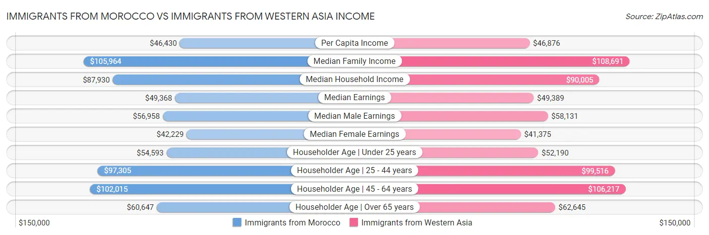 Immigrants from Morocco vs Immigrants from Western Asia Income