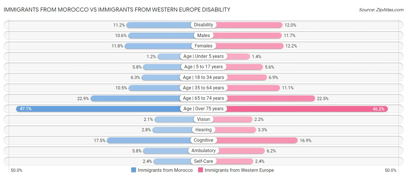 Immigrants from Morocco vs Immigrants from Western Europe Disability