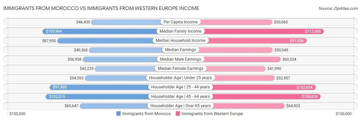 Immigrants from Morocco vs Immigrants from Western Europe Income