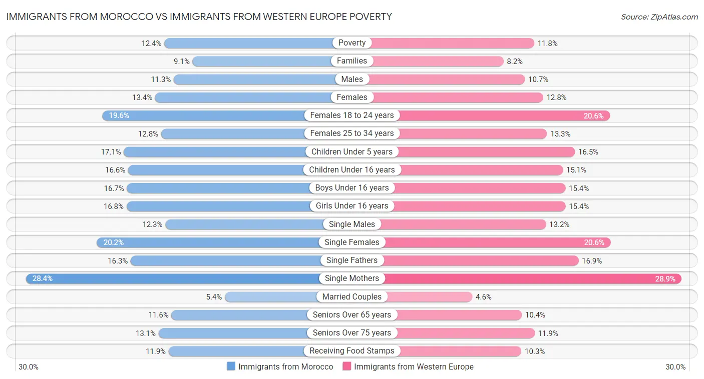 Immigrants from Morocco vs Immigrants from Western Europe Poverty
