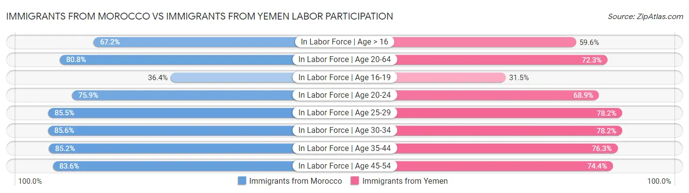 Immigrants from Morocco vs Immigrants from Yemen Labor Participation