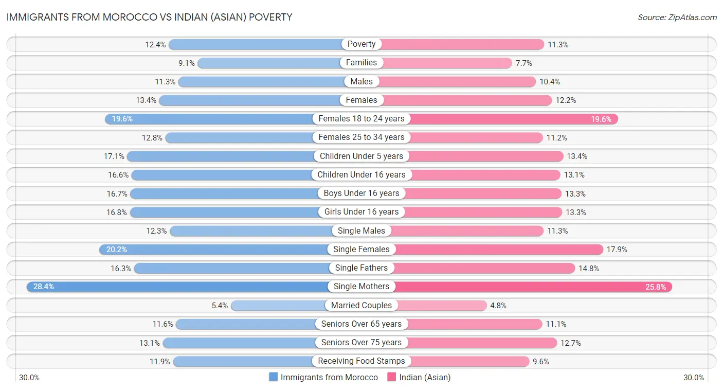 Immigrants from Morocco vs Indian (Asian) Poverty