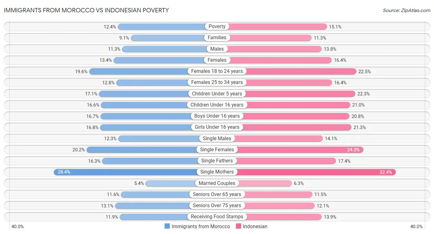 Immigrants from Morocco vs Indonesian Poverty