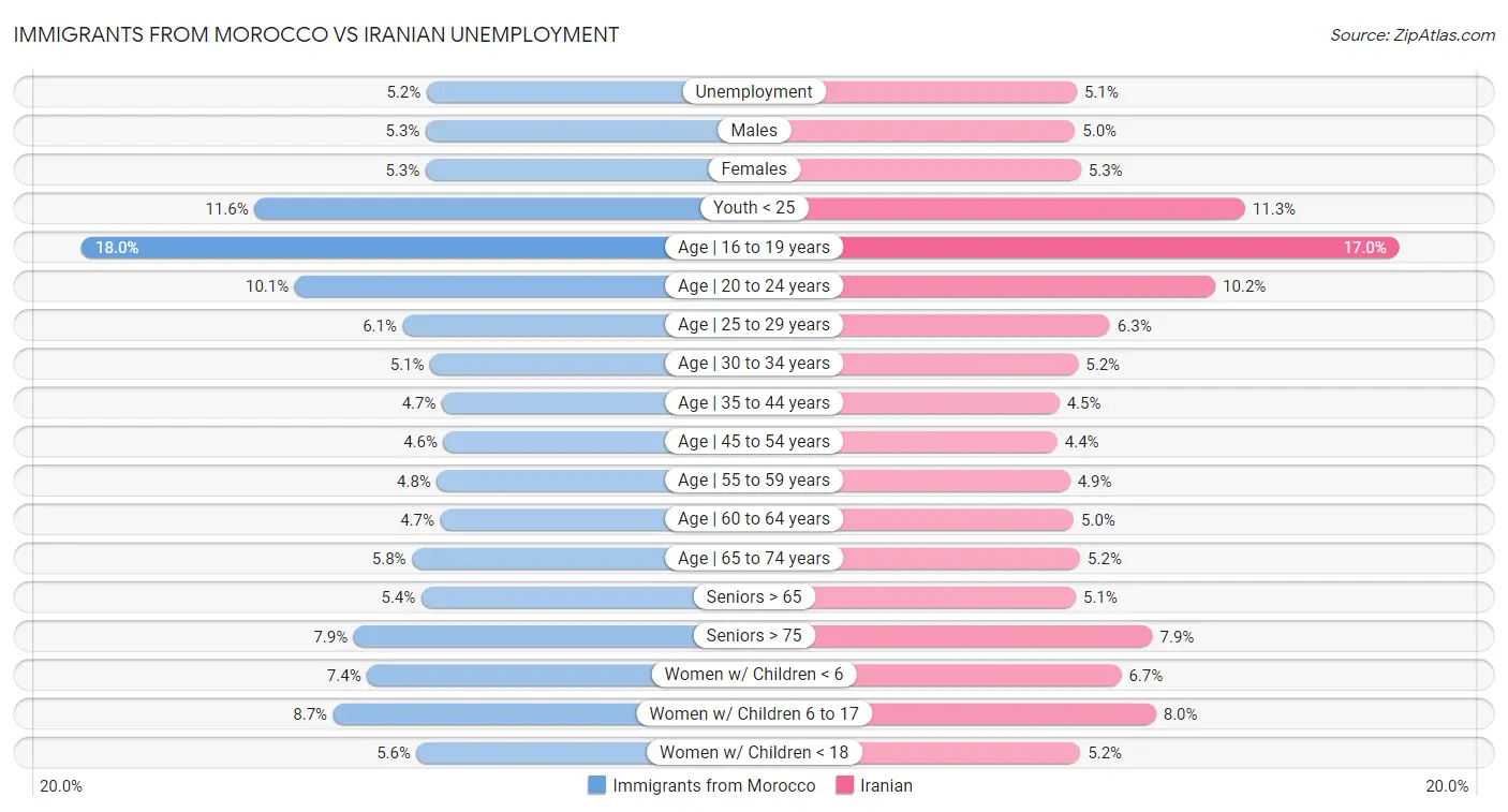 Immigrants from Morocco vs Iranian Unemployment