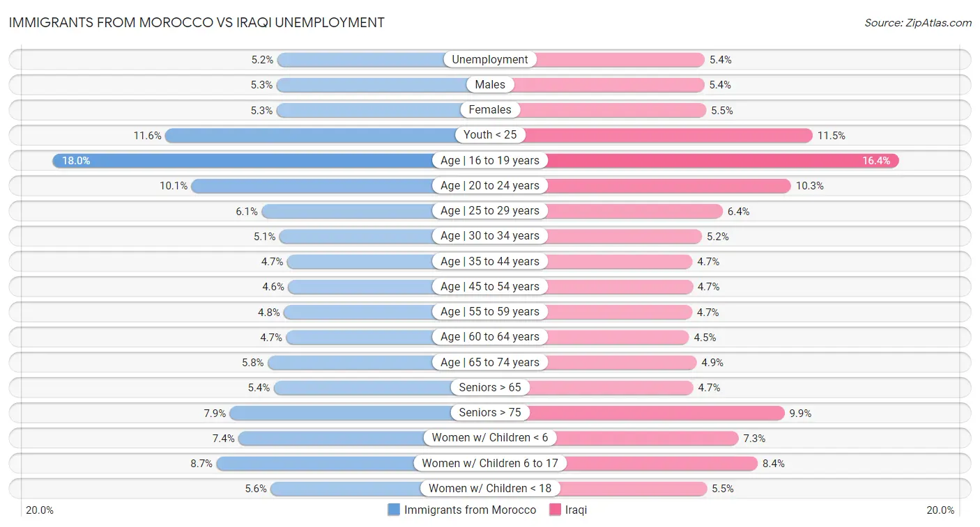 Immigrants from Morocco vs Iraqi Unemployment