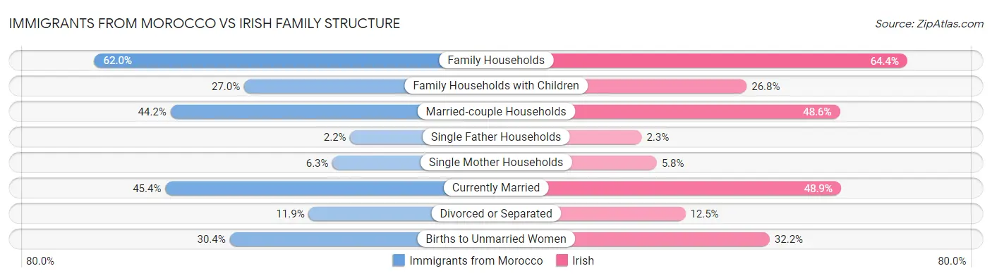 Immigrants from Morocco vs Irish Family Structure
